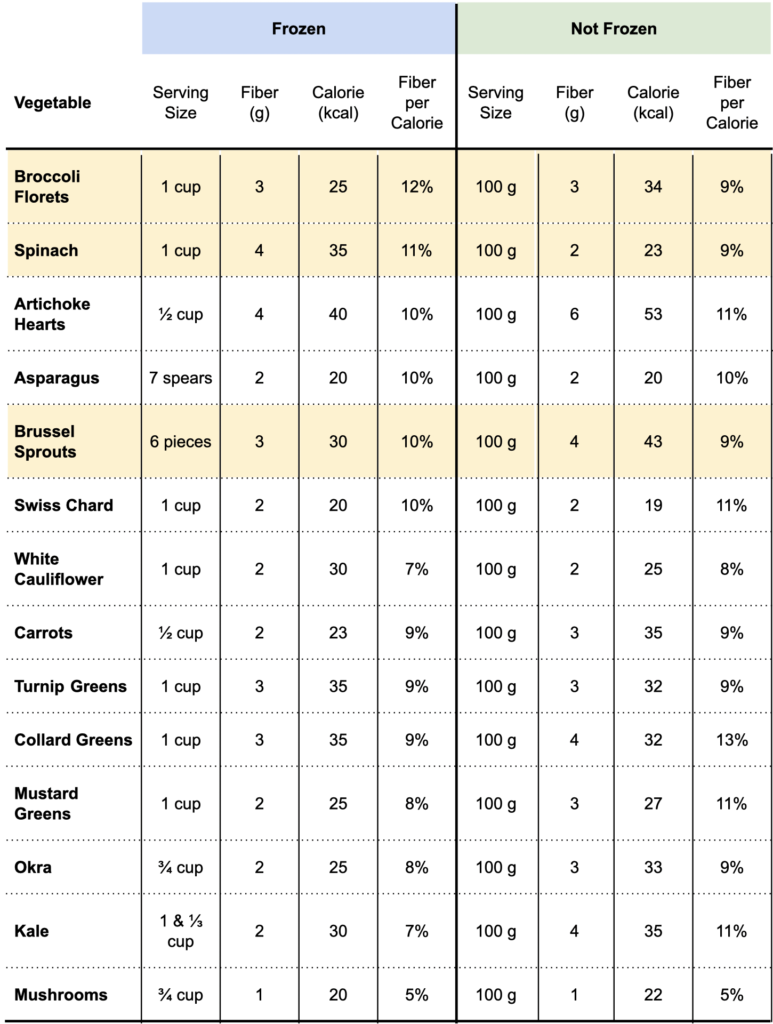 Frozen vs non-frozen veggies comparison chart